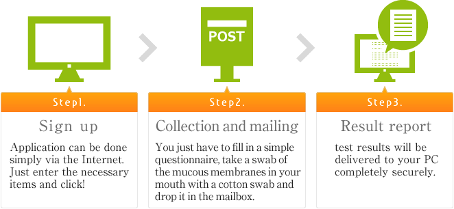 Step1:Sign up > Step2:Collection and mailing > Step3:Result report